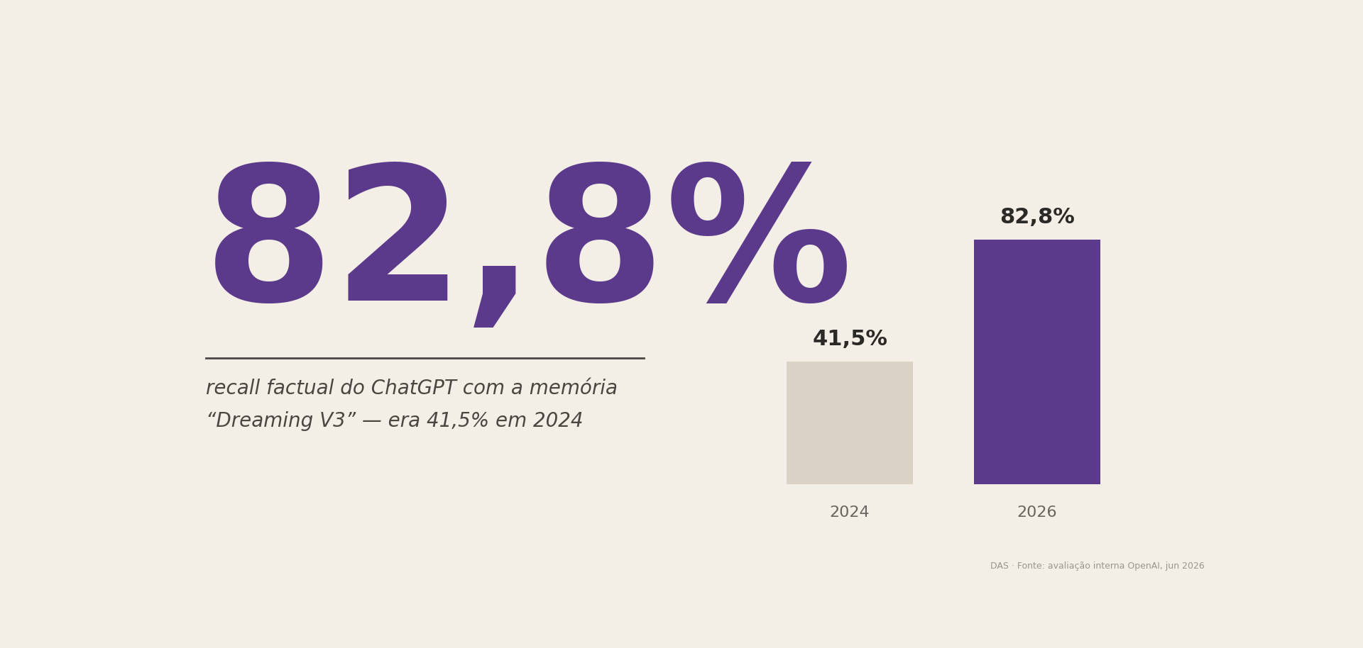 ChatGPT Dreaming V3: recall factual de 41,5% para 82,8%