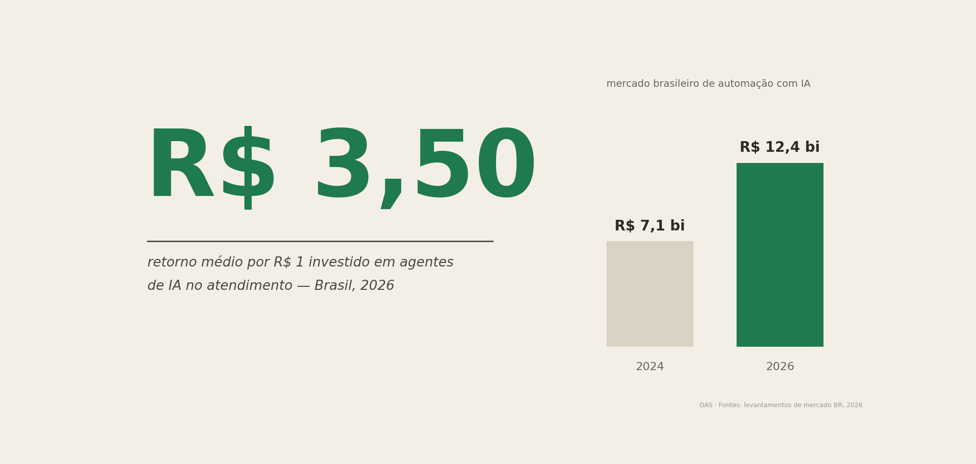 ROI de agentes de IA no atendimento: R$ 3,50 por R$ 1 investido